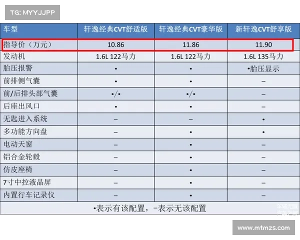 一年卖掉54万辆,堪称“年度销冠”的日产轩逸,哪一款最划算? 一年卖掉54万辆,堪称“年度销冠”的日产轩逸,哪一款最划算?
